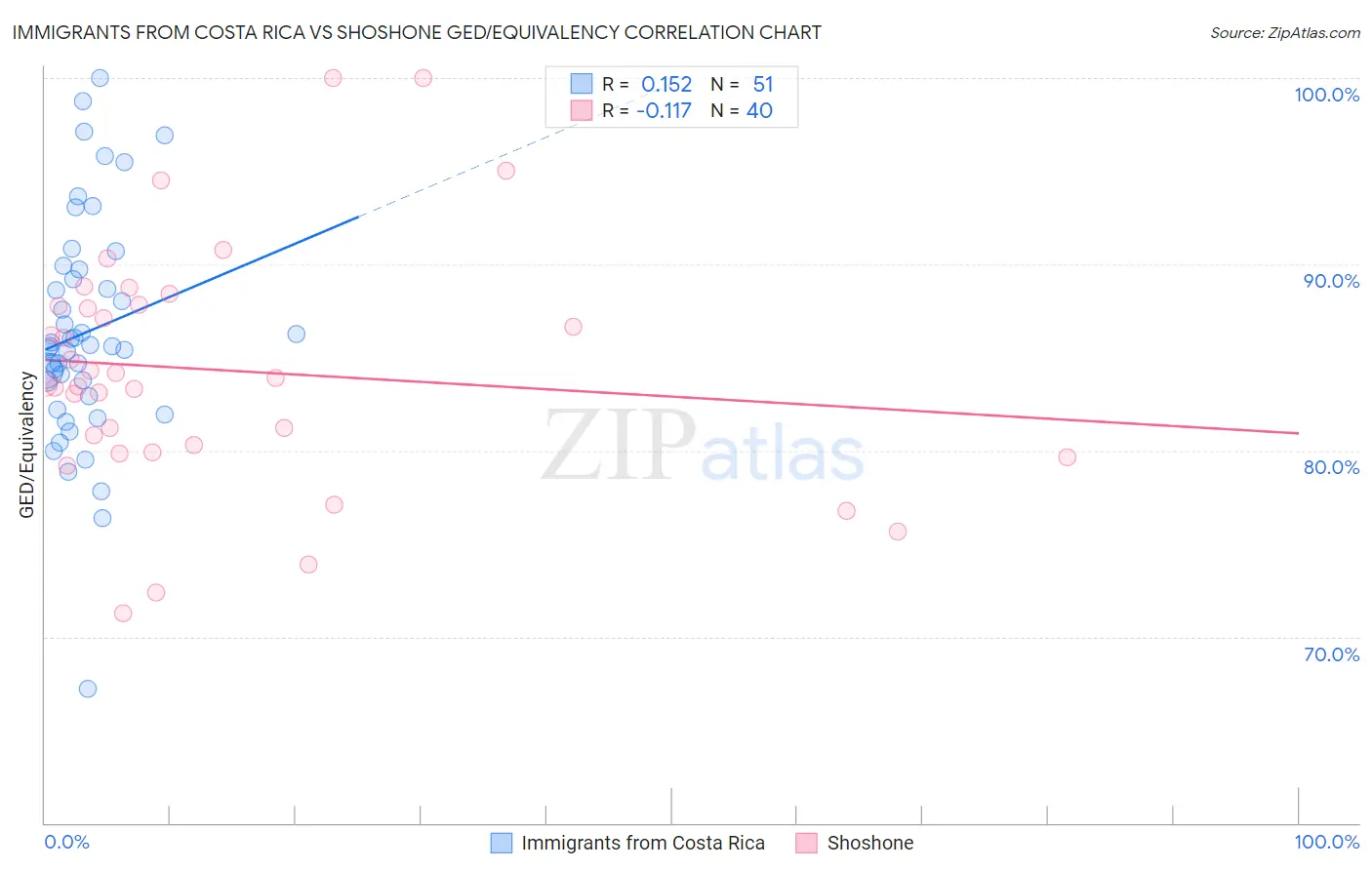 Immigrants from Costa Rica vs Shoshone GED/Equivalency