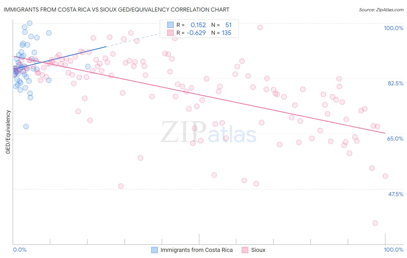 Immigrants from Costa Rica vs Sioux GED/Equivalency