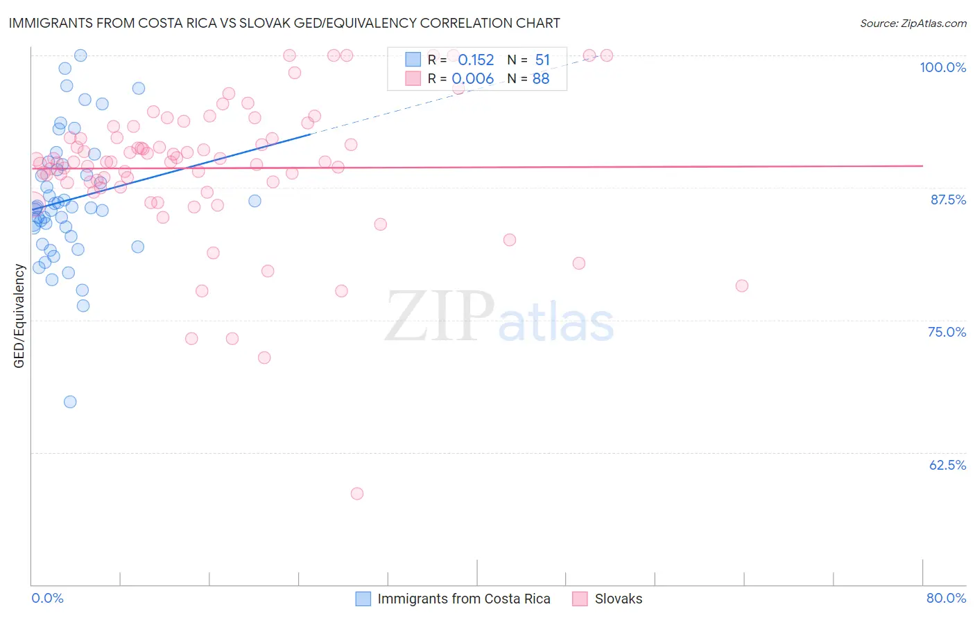 Immigrants from Costa Rica vs Slovak GED/Equivalency