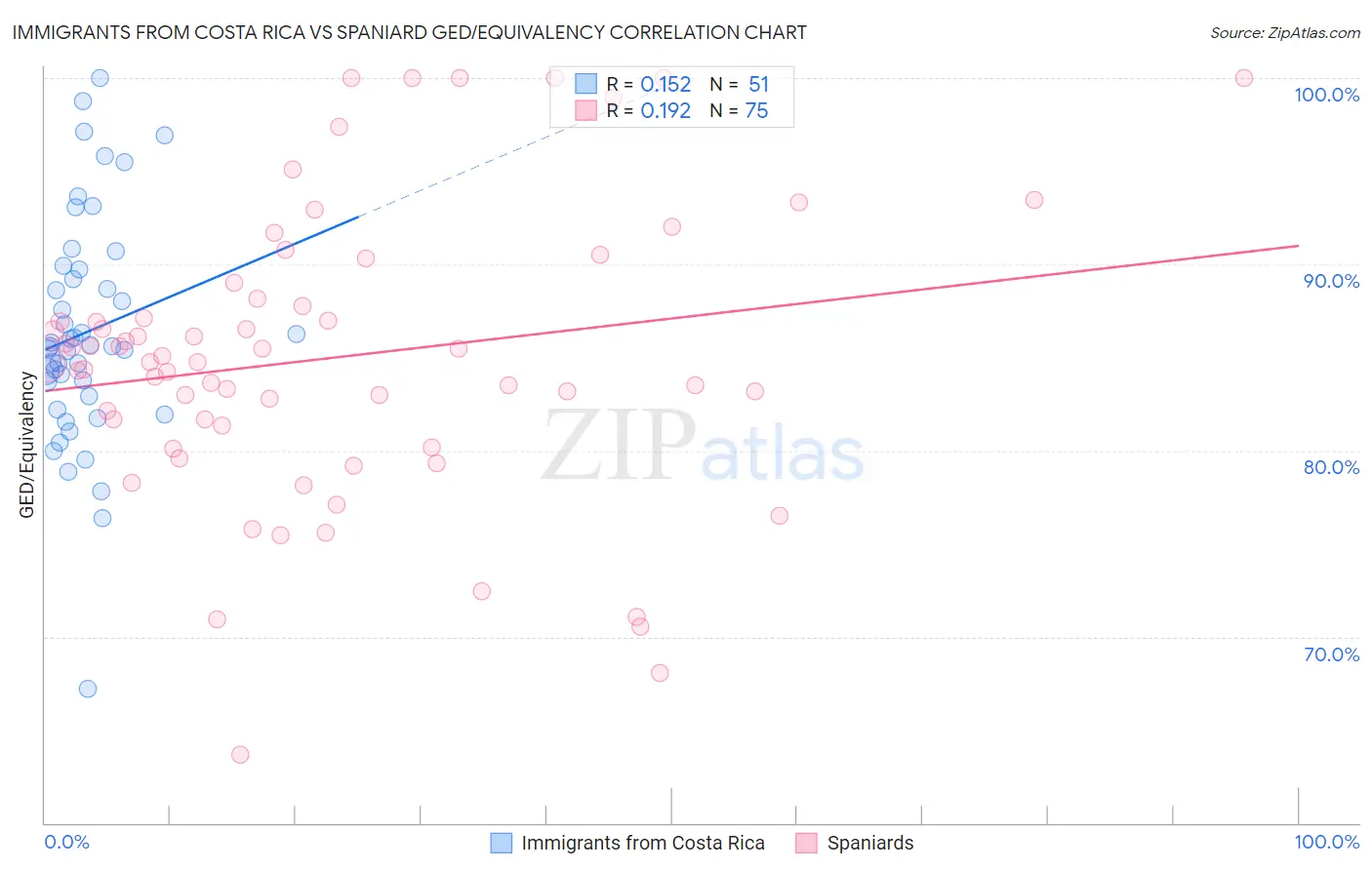 Immigrants from Costa Rica vs Spaniard GED/Equivalency
