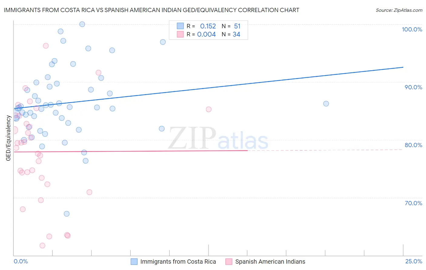Immigrants from Costa Rica vs Spanish American Indian GED/Equivalency