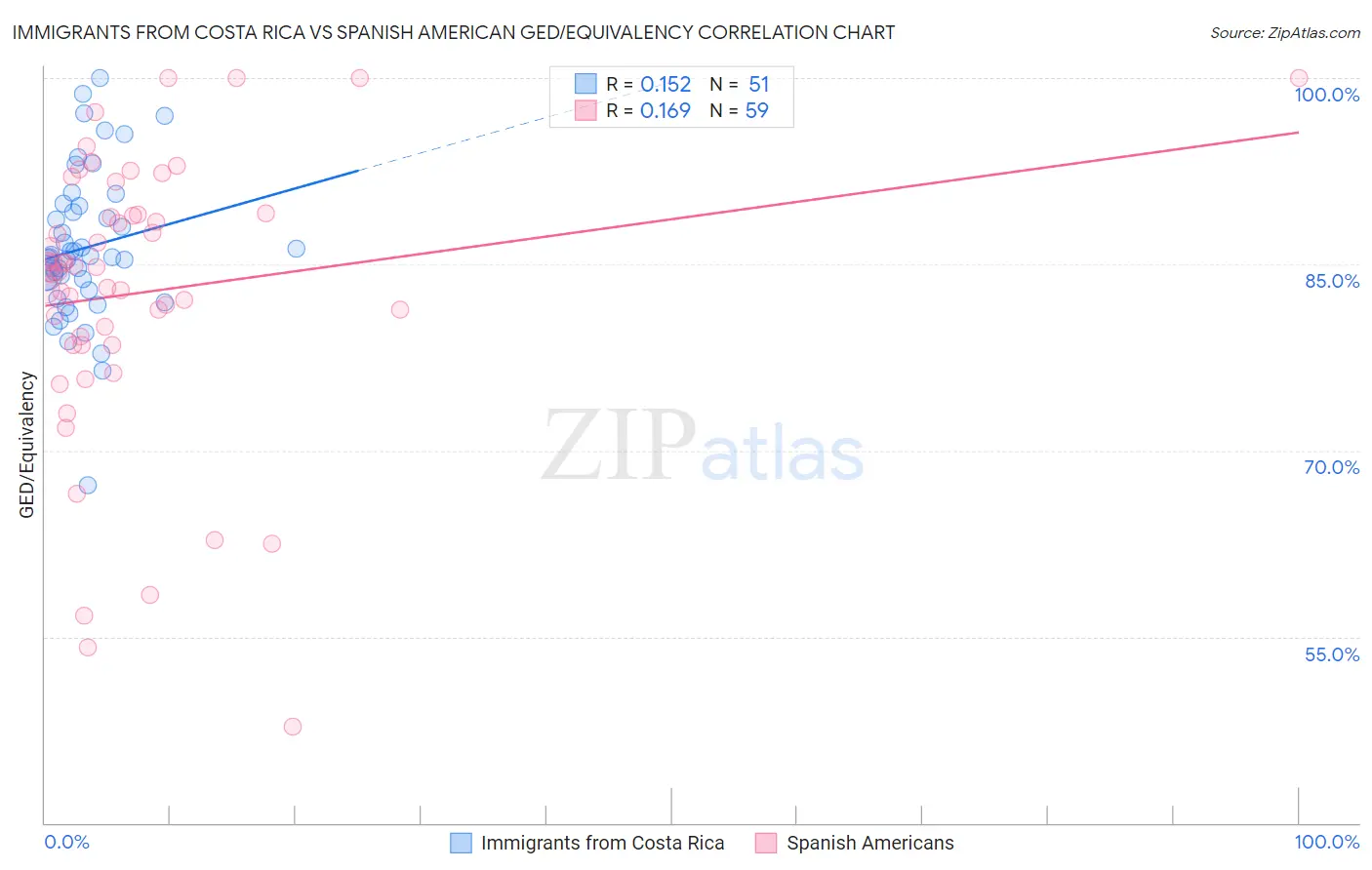 Immigrants from Costa Rica vs Spanish American GED/Equivalency
