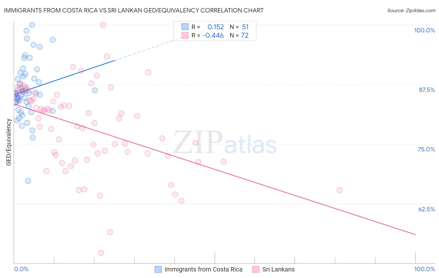 Immigrants from Costa Rica vs Sri Lankan GED/Equivalency