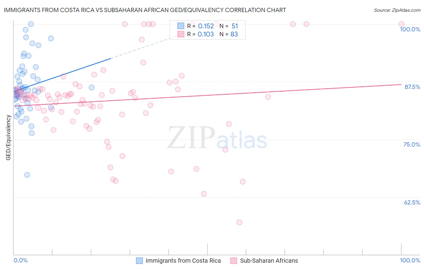 Immigrants from Costa Rica vs Subsaharan African GED/Equivalency