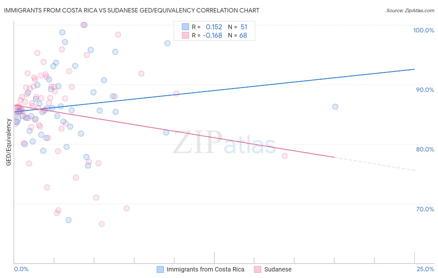 Immigrants from Costa Rica vs Sudanese GED/Equivalency