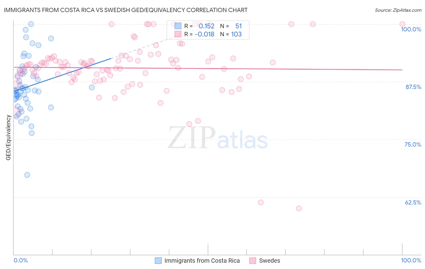 Immigrants from Costa Rica vs Swedish GED/Equivalency