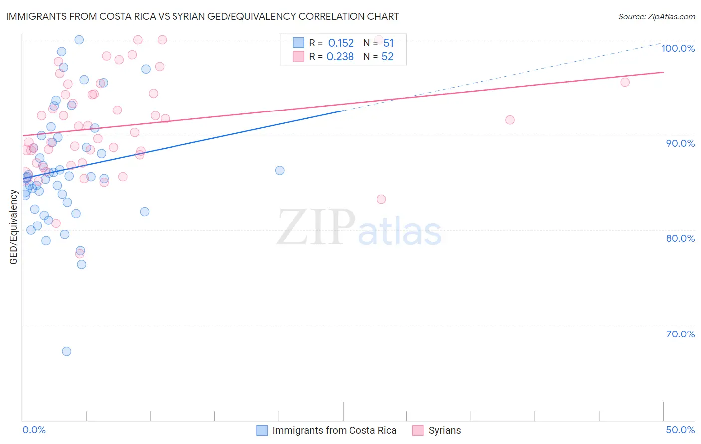 Immigrants from Costa Rica vs Syrian GED/Equivalency