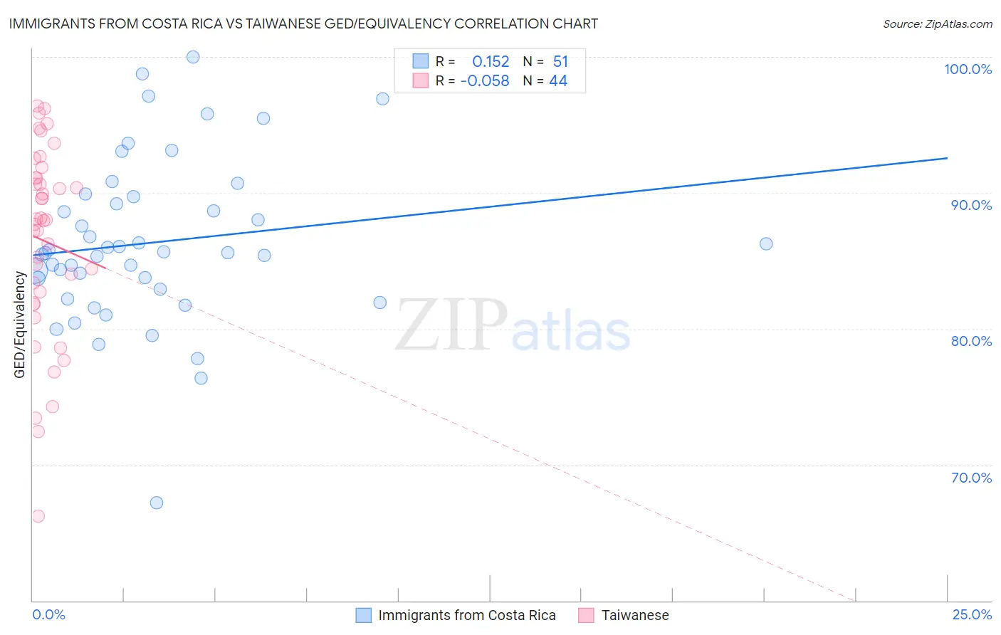 Immigrants from Costa Rica vs Taiwanese GED/Equivalency