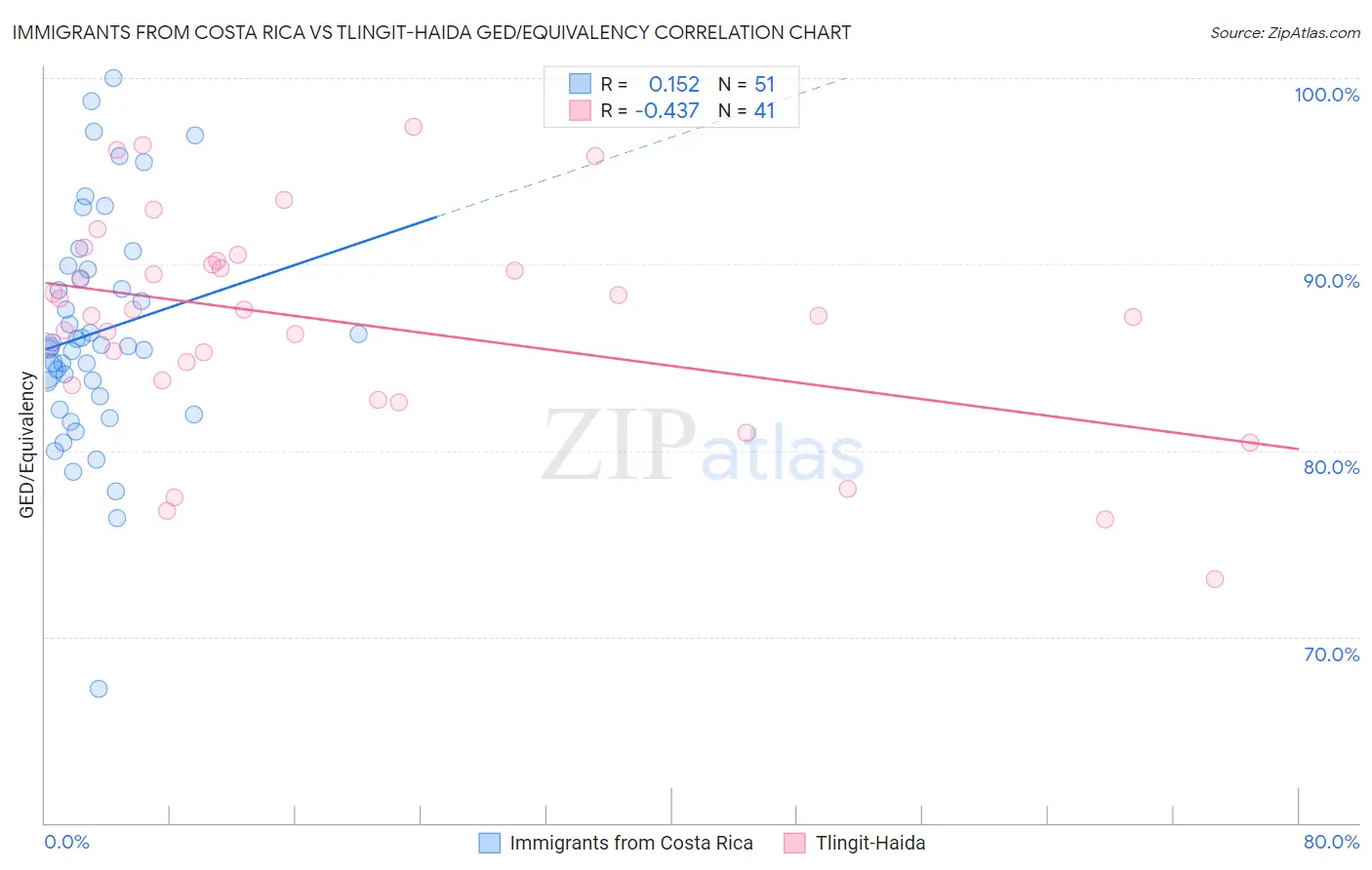 Immigrants from Costa Rica vs Tlingit-Haida GED/Equivalency