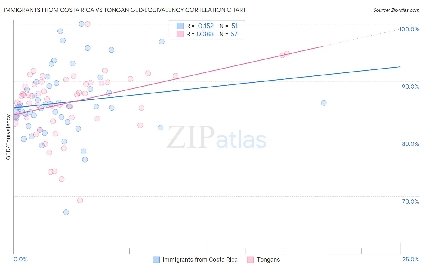 Immigrants from Costa Rica vs Tongan GED/Equivalency