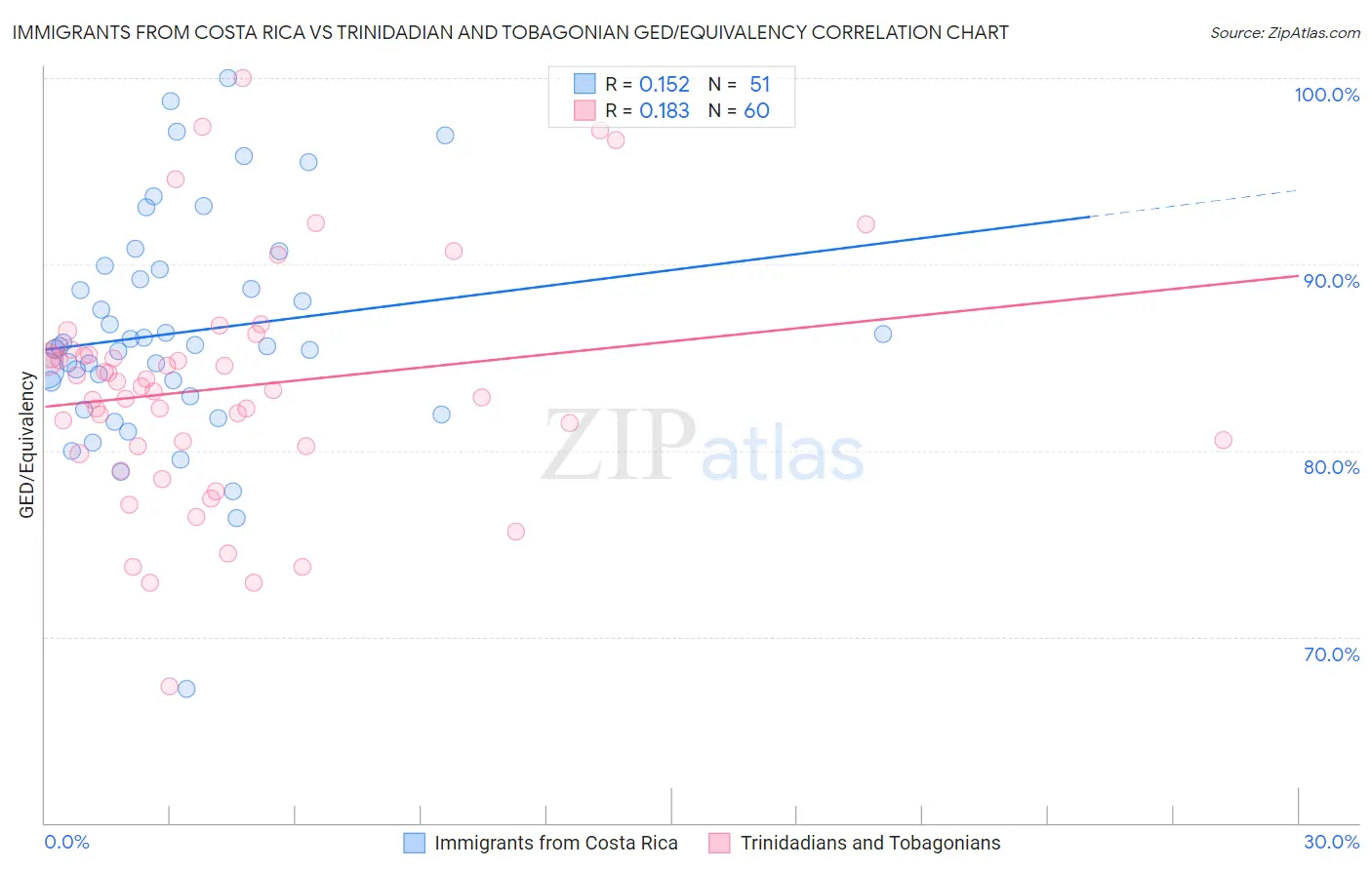 Immigrants from Costa Rica vs Trinidadian and Tobagonian GED/Equivalency