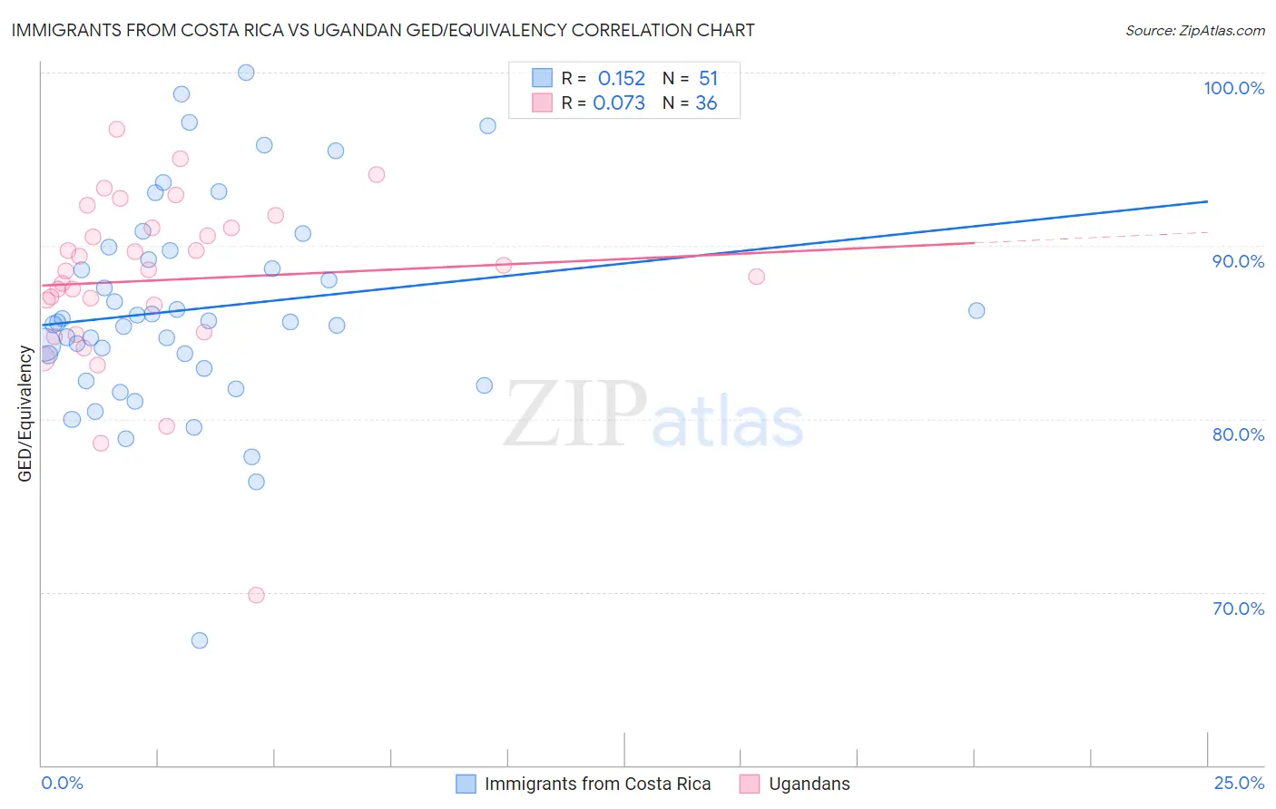 Immigrants from Costa Rica vs Ugandan GED/Equivalency