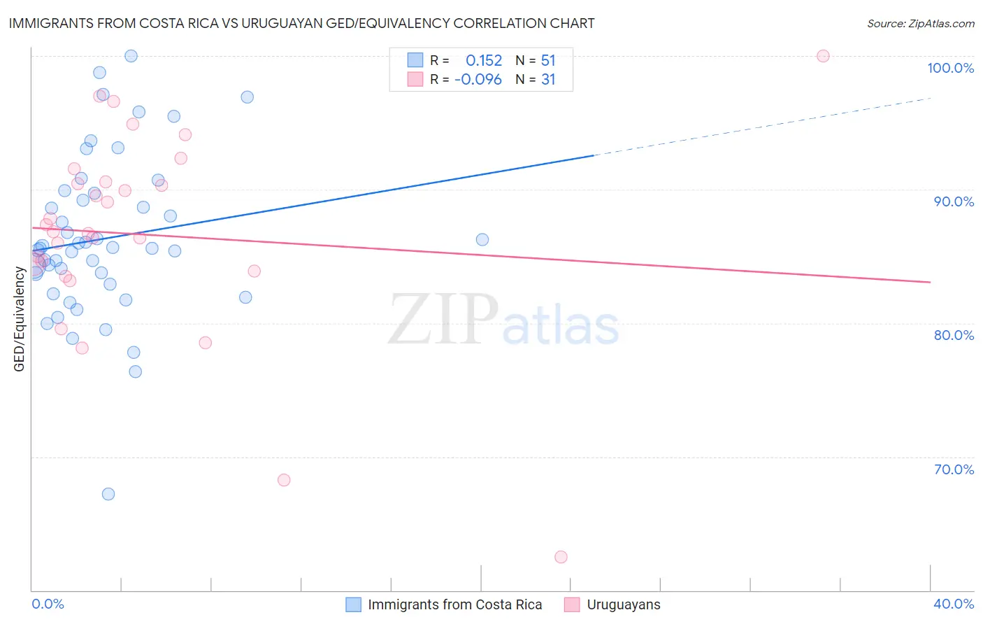 Immigrants from Costa Rica vs Uruguayan GED/Equivalency