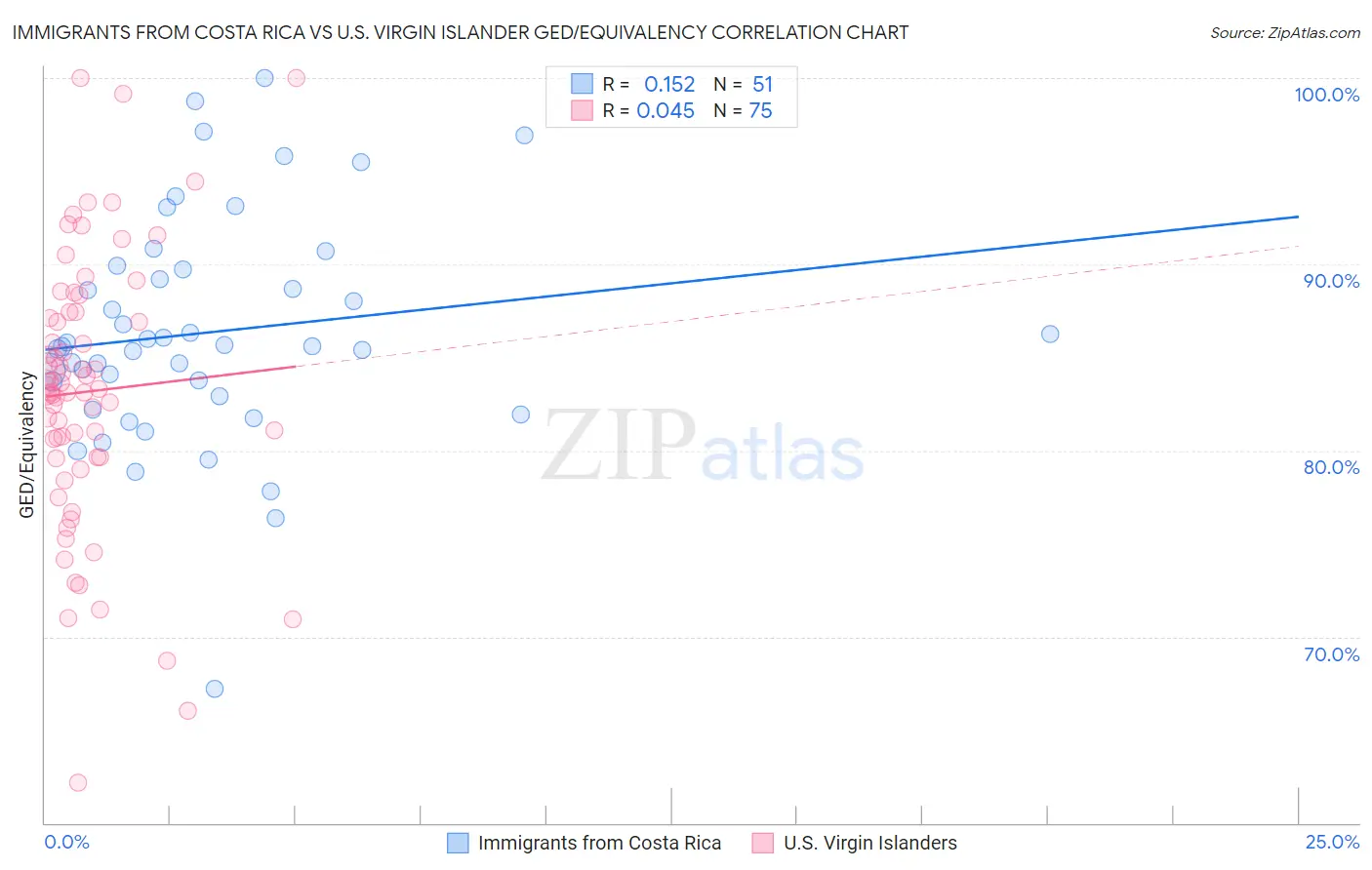 Immigrants from Costa Rica vs U.S. Virgin Islander GED/Equivalency