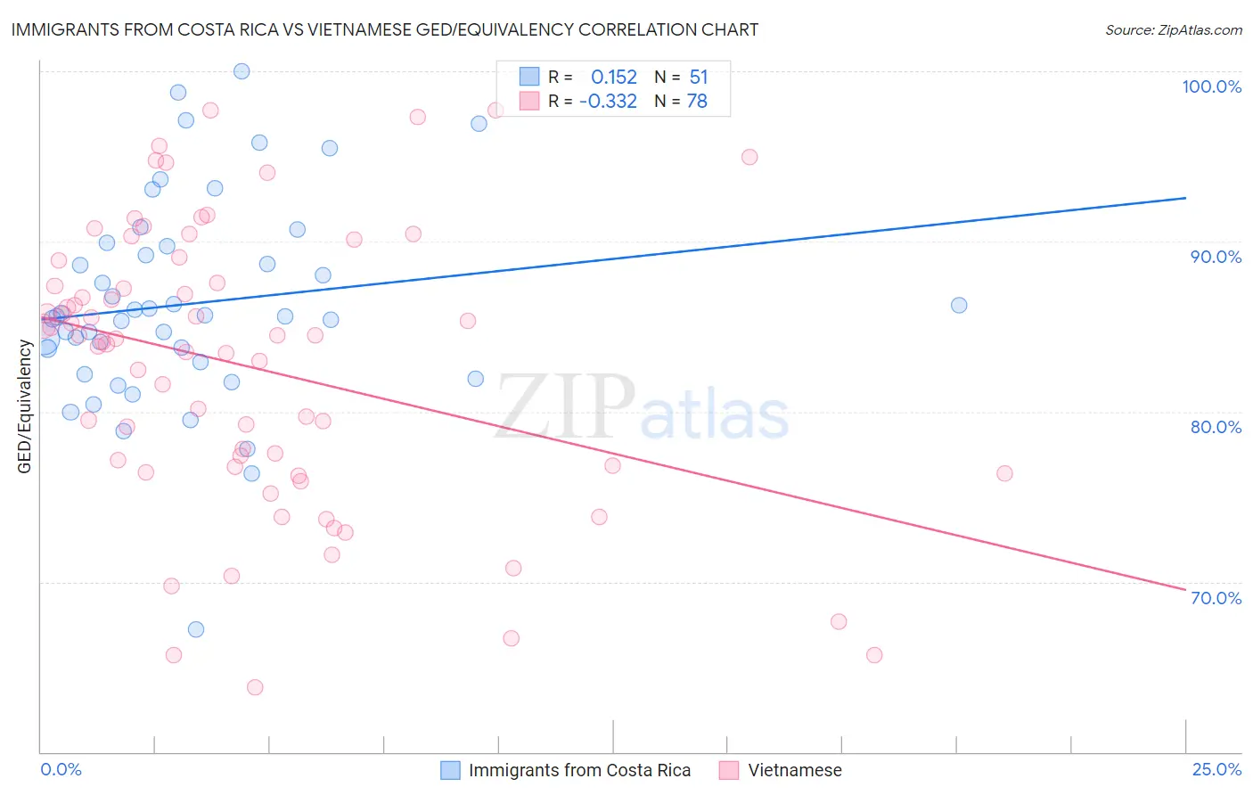 Immigrants from Costa Rica vs Vietnamese GED/Equivalency