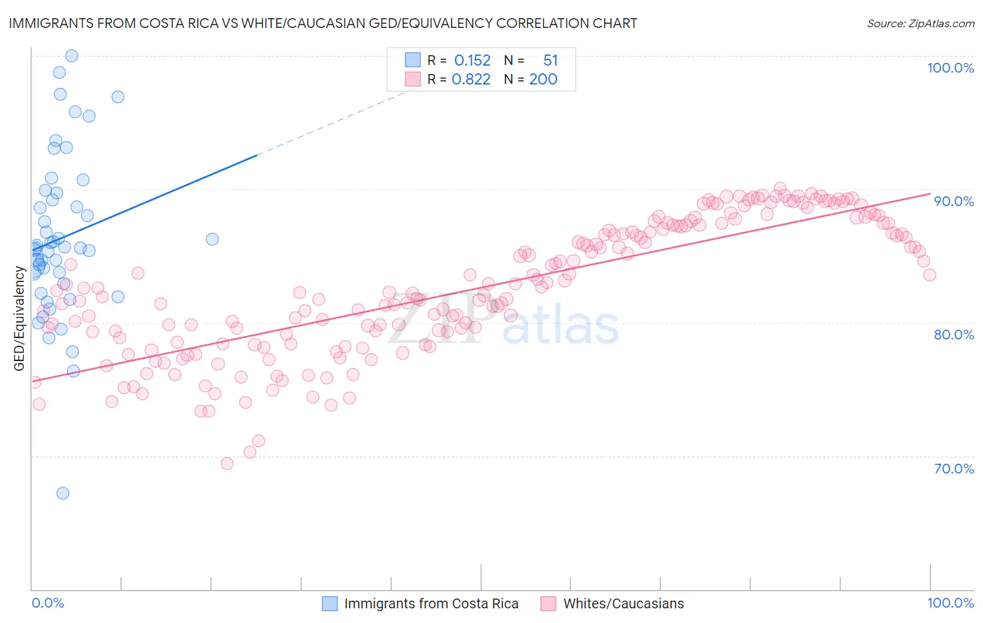 Immigrants from Costa Rica vs White/Caucasian GED/Equivalency