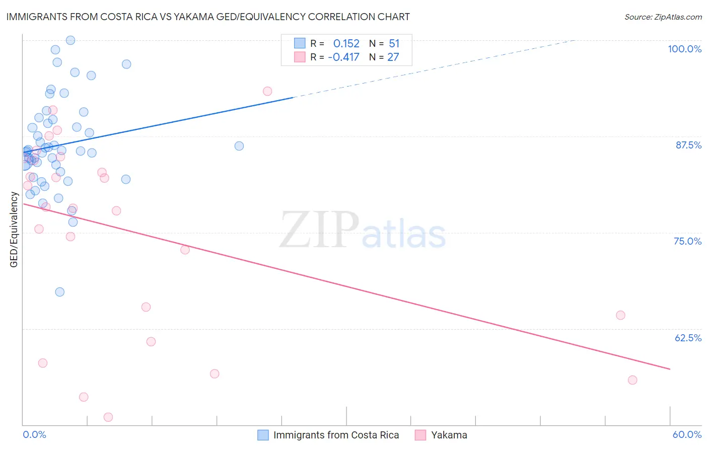 Immigrants from Costa Rica vs Yakama GED/Equivalency