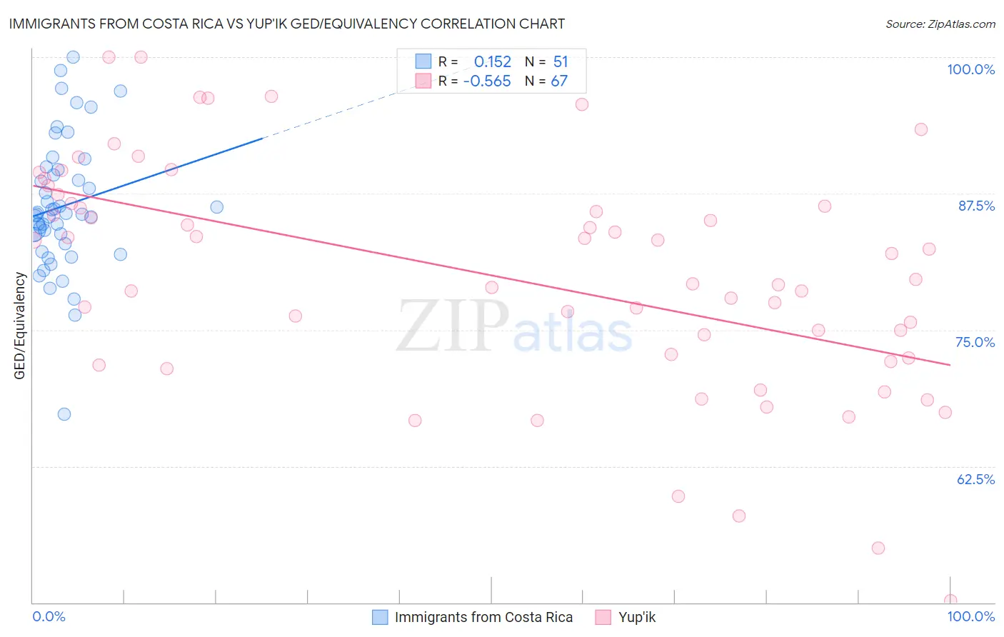 Immigrants from Costa Rica vs Yup'ik GED/Equivalency