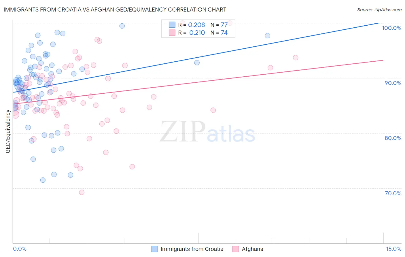 Immigrants from Croatia vs Afghan GED/Equivalency