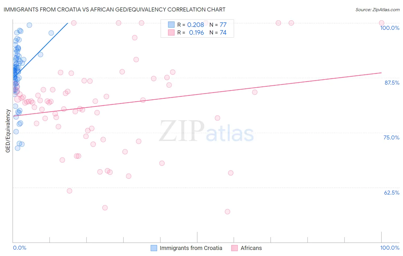 Immigrants from Croatia vs African GED/Equivalency