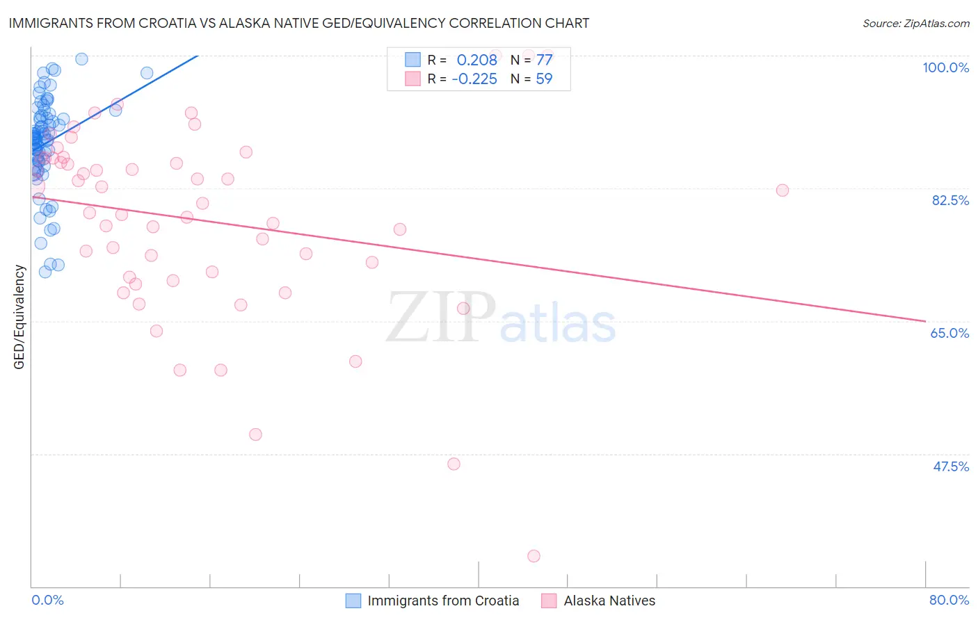 Immigrants from Croatia vs Alaska Native GED/Equivalency