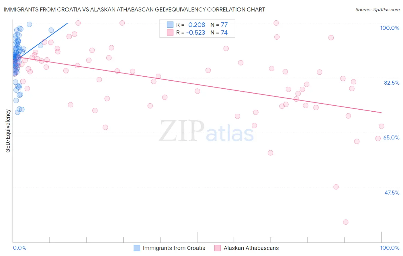 Immigrants from Croatia vs Alaskan Athabascan GED/Equivalency