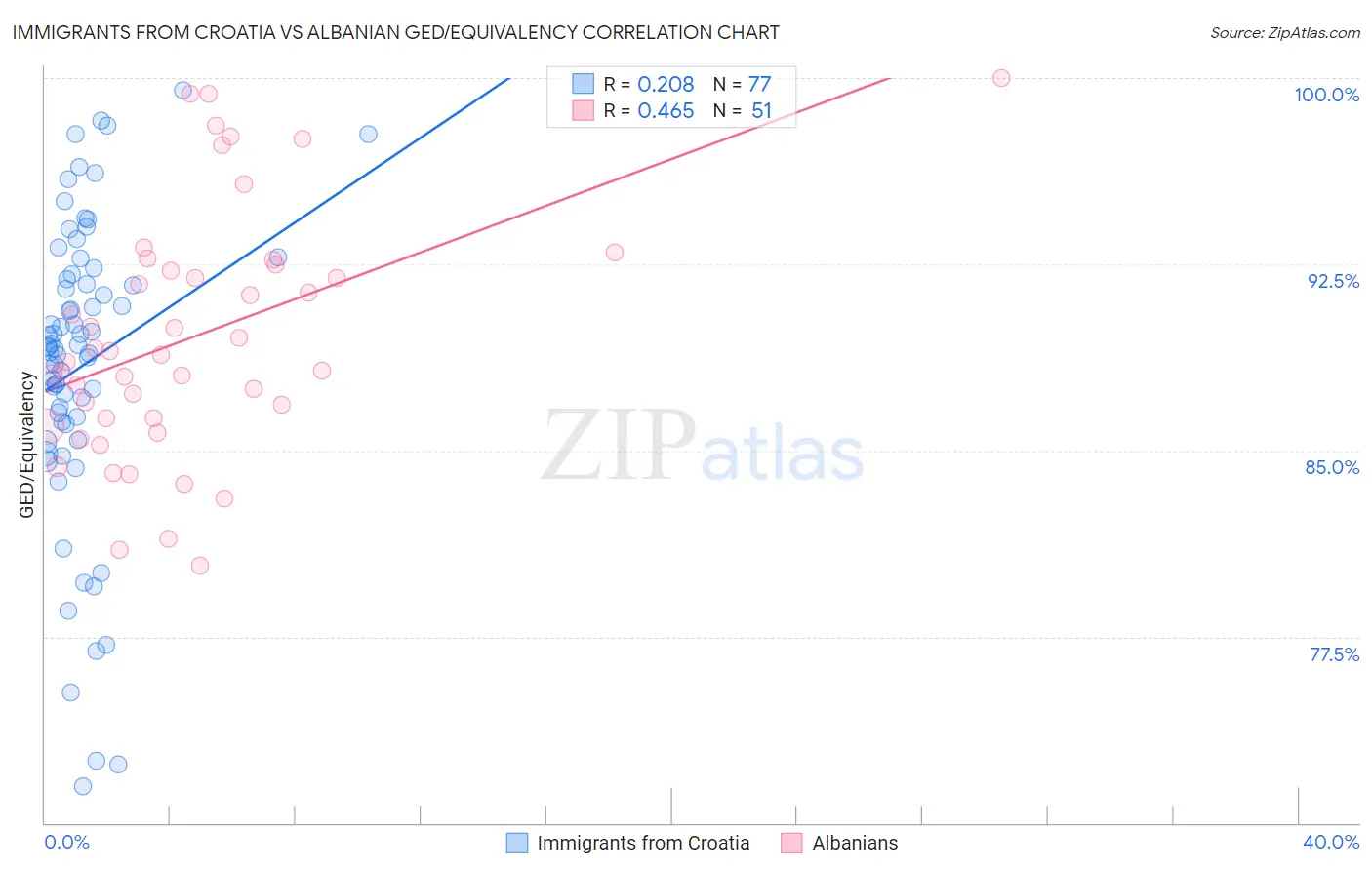 Immigrants from Croatia vs Albanian GED/Equivalency