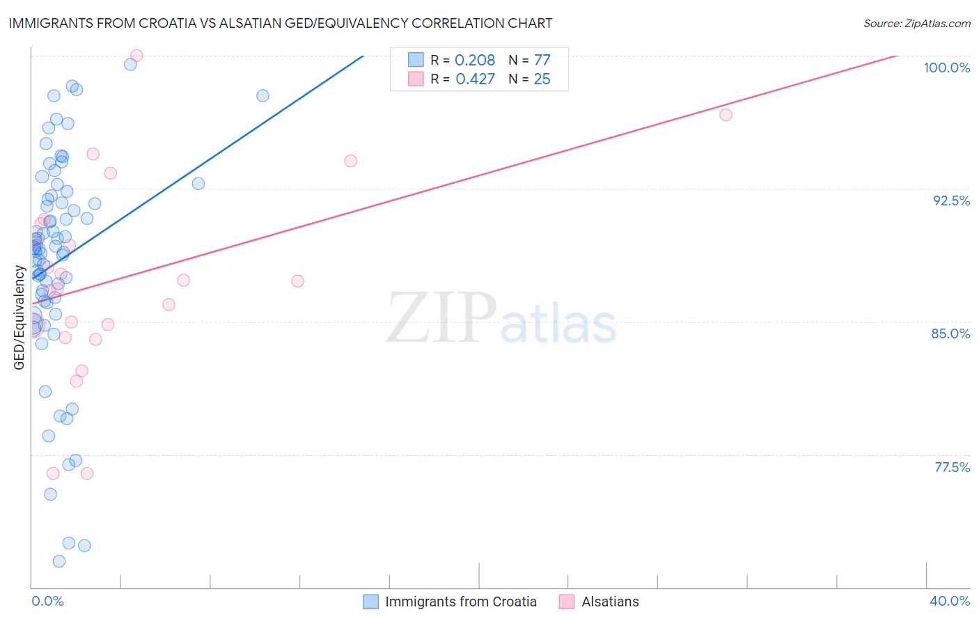Immigrants from Croatia vs Alsatian GED/Equivalency