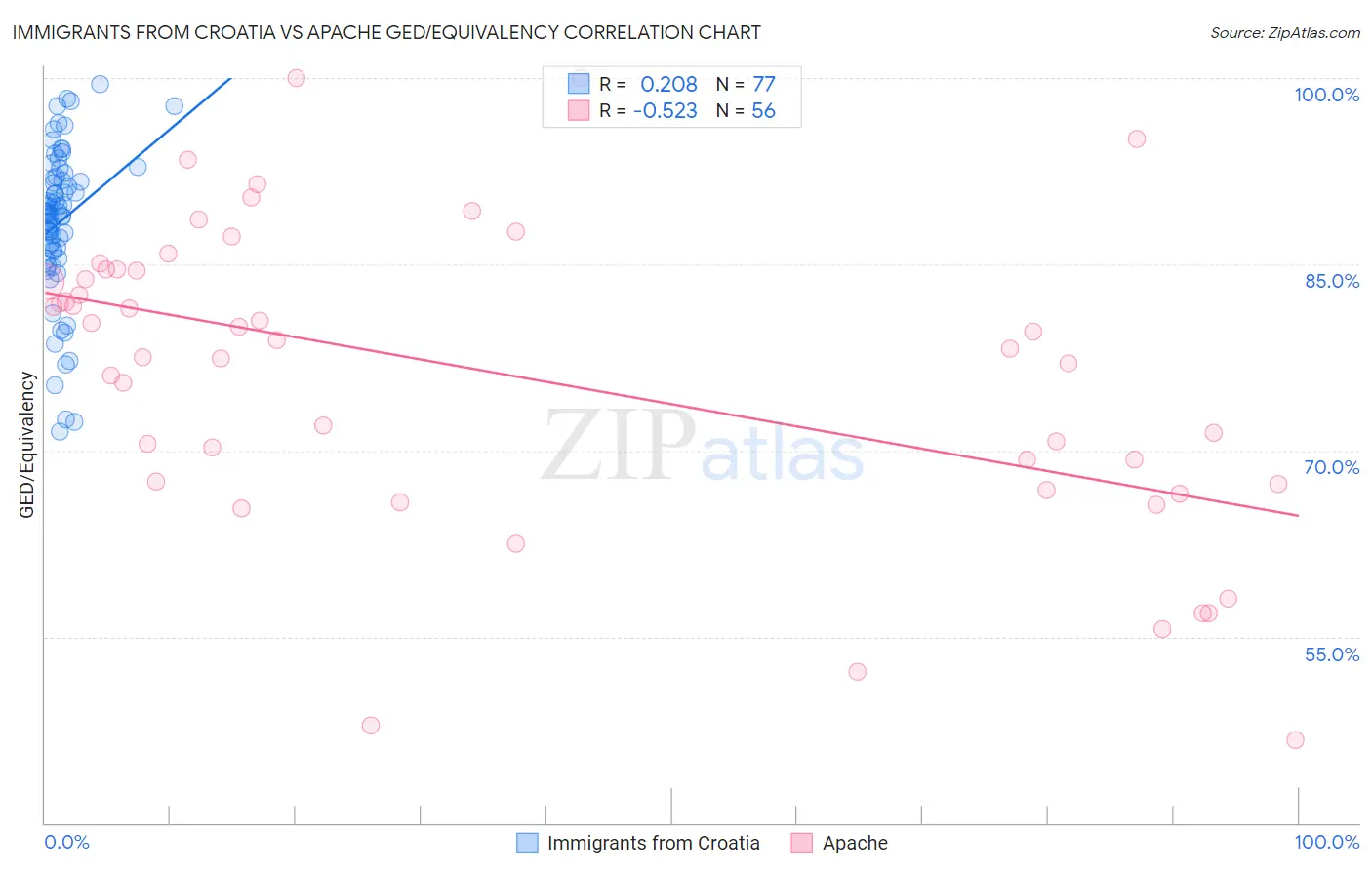 Immigrants from Croatia vs Apache GED/Equivalency
