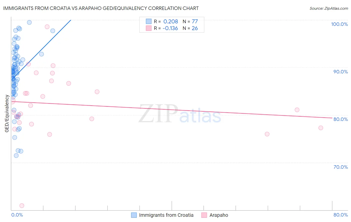 Immigrants from Croatia vs Arapaho GED/Equivalency