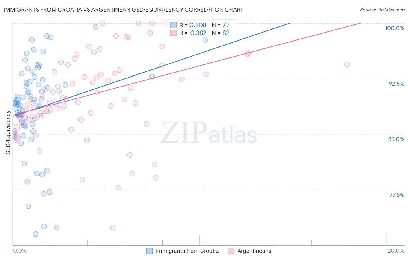 Immigrants from Croatia vs Argentinean GED/Equivalency