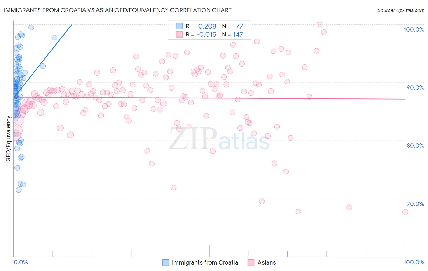 Immigrants from Croatia vs Asian GED/Equivalency