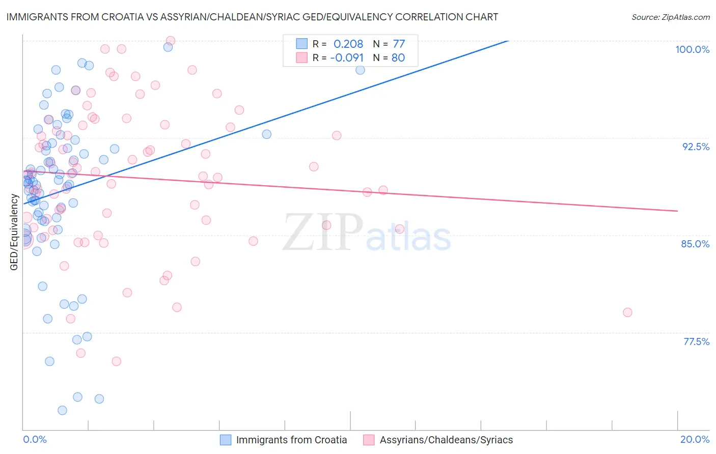Immigrants from Croatia vs Assyrian/Chaldean/Syriac GED/Equivalency