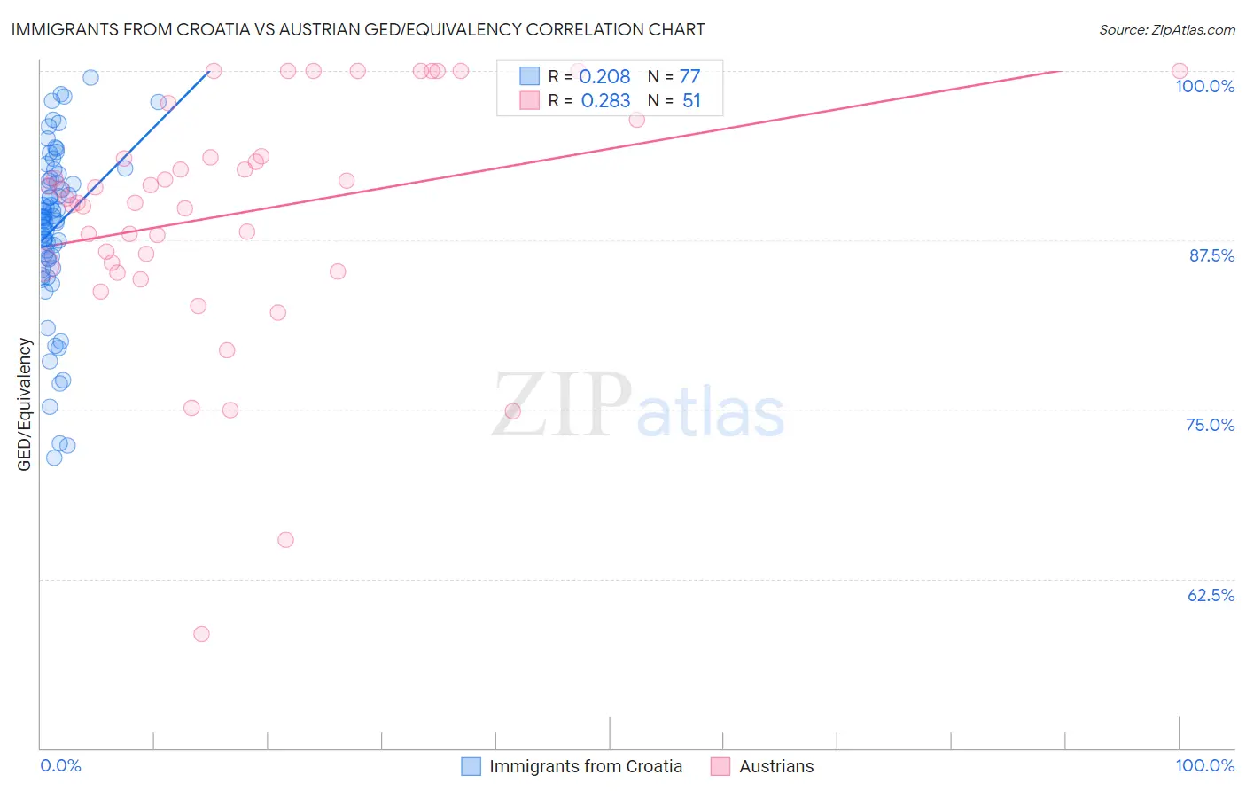 Immigrants from Croatia vs Austrian GED/Equivalency