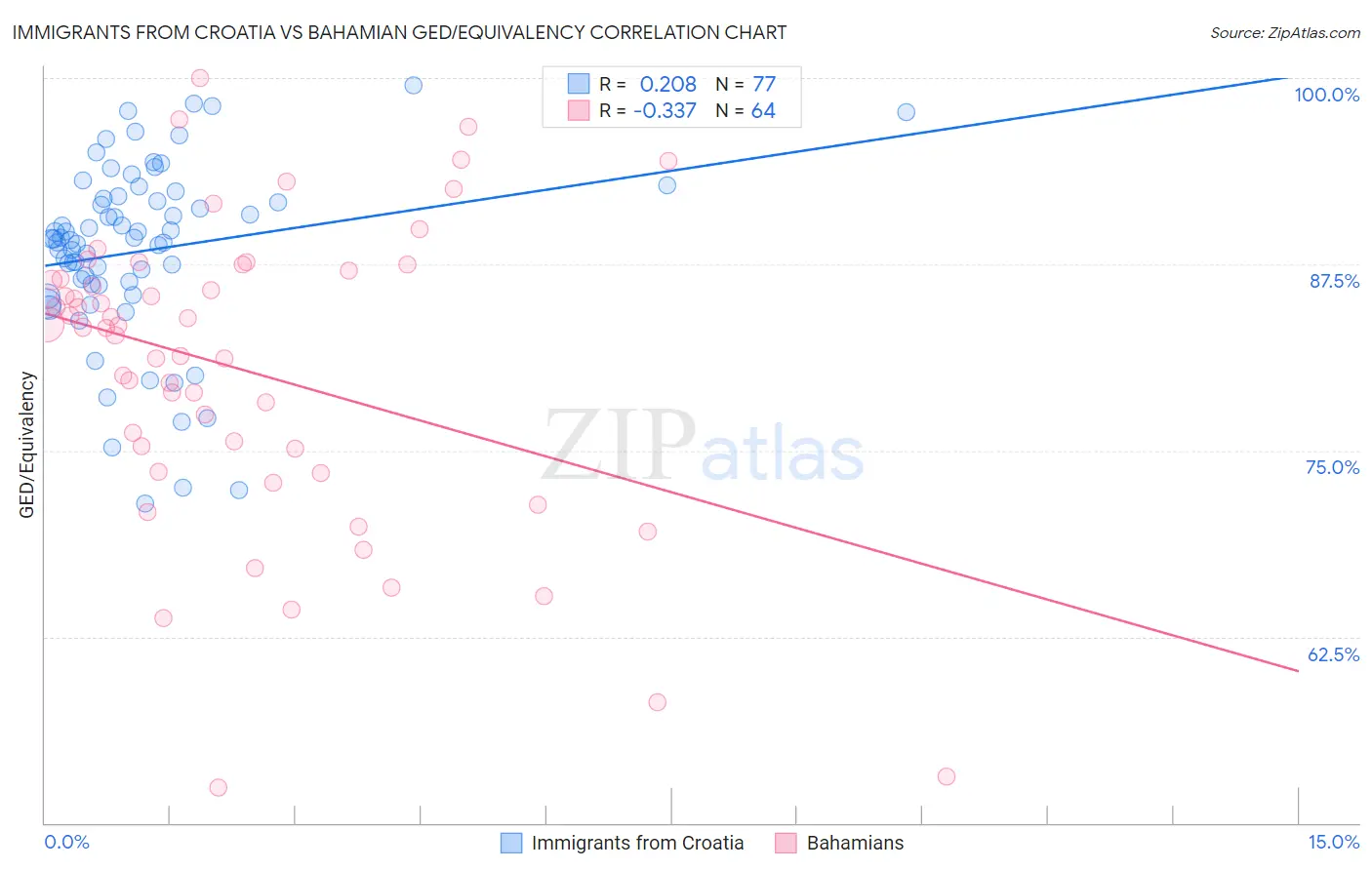Immigrants from Croatia vs Bahamian GED/Equivalency
