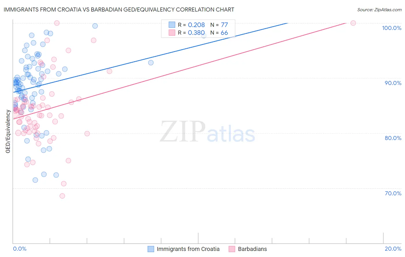 Immigrants from Croatia vs Barbadian GED/Equivalency