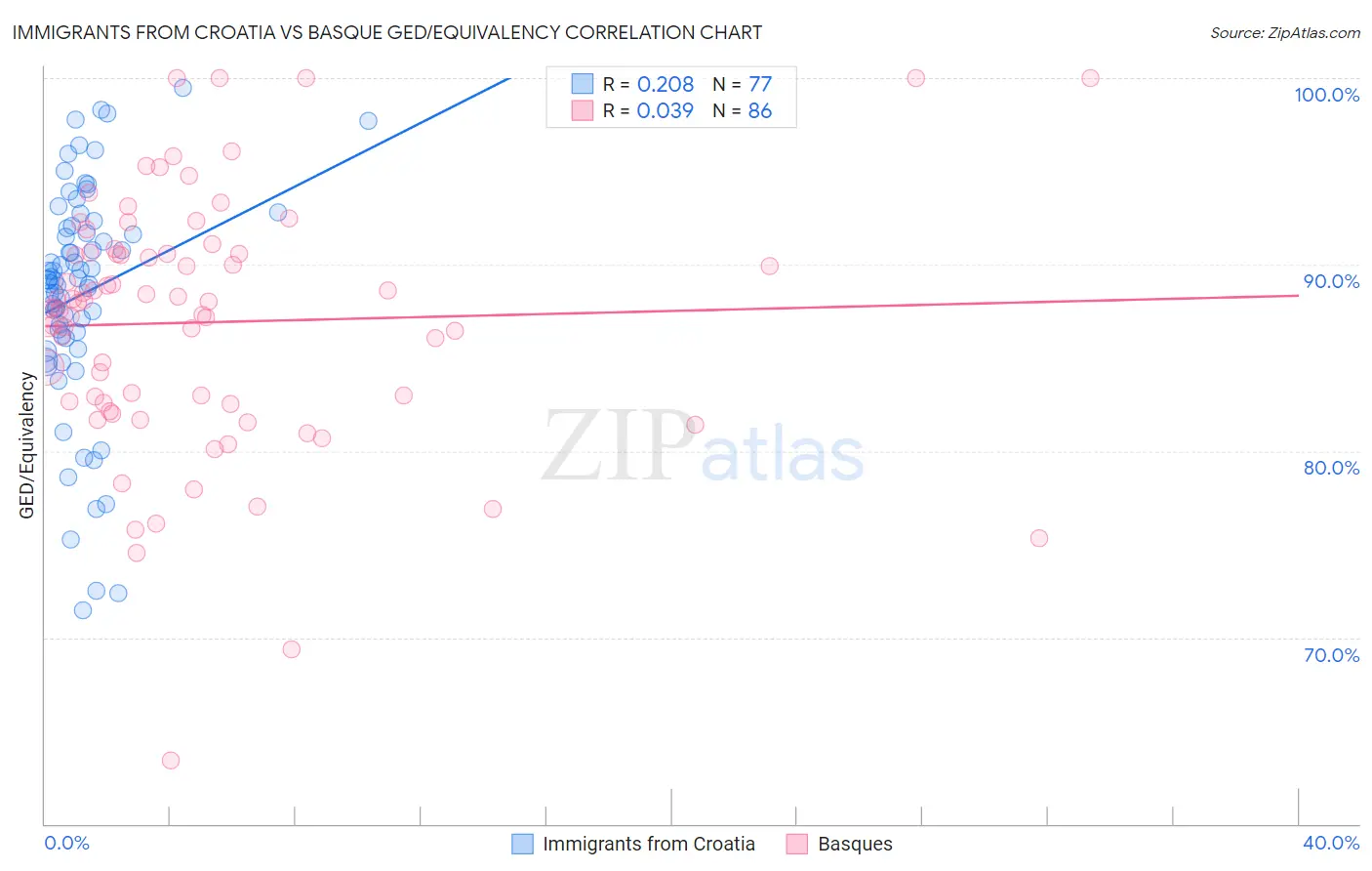 Immigrants from Croatia vs Basque GED/Equivalency