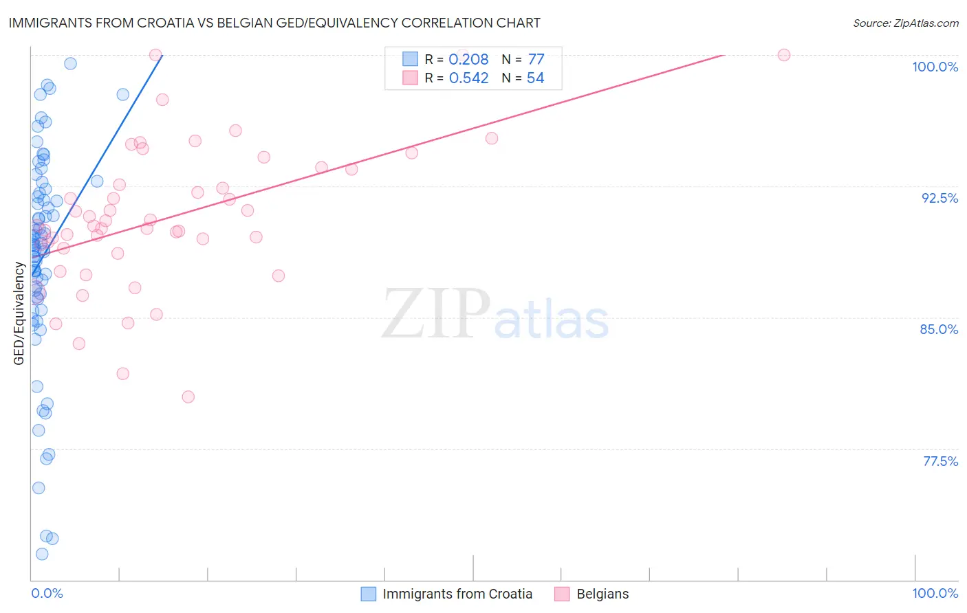 Immigrants from Croatia vs Belgian GED/Equivalency