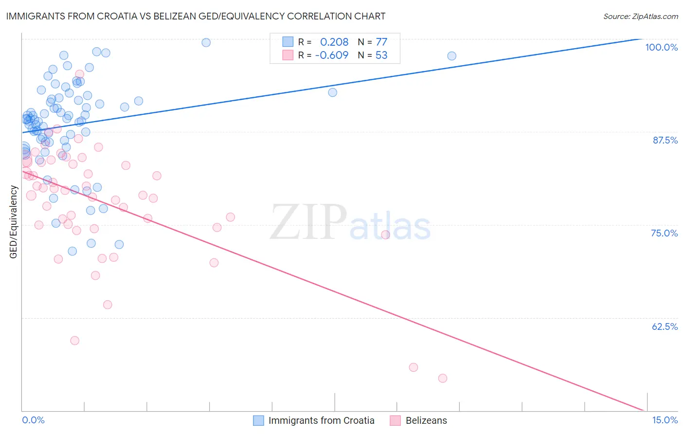 Immigrants from Croatia vs Belizean GED/Equivalency