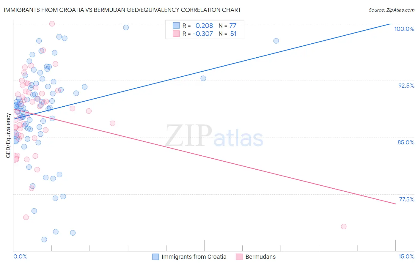 Immigrants from Croatia vs Bermudan GED/Equivalency