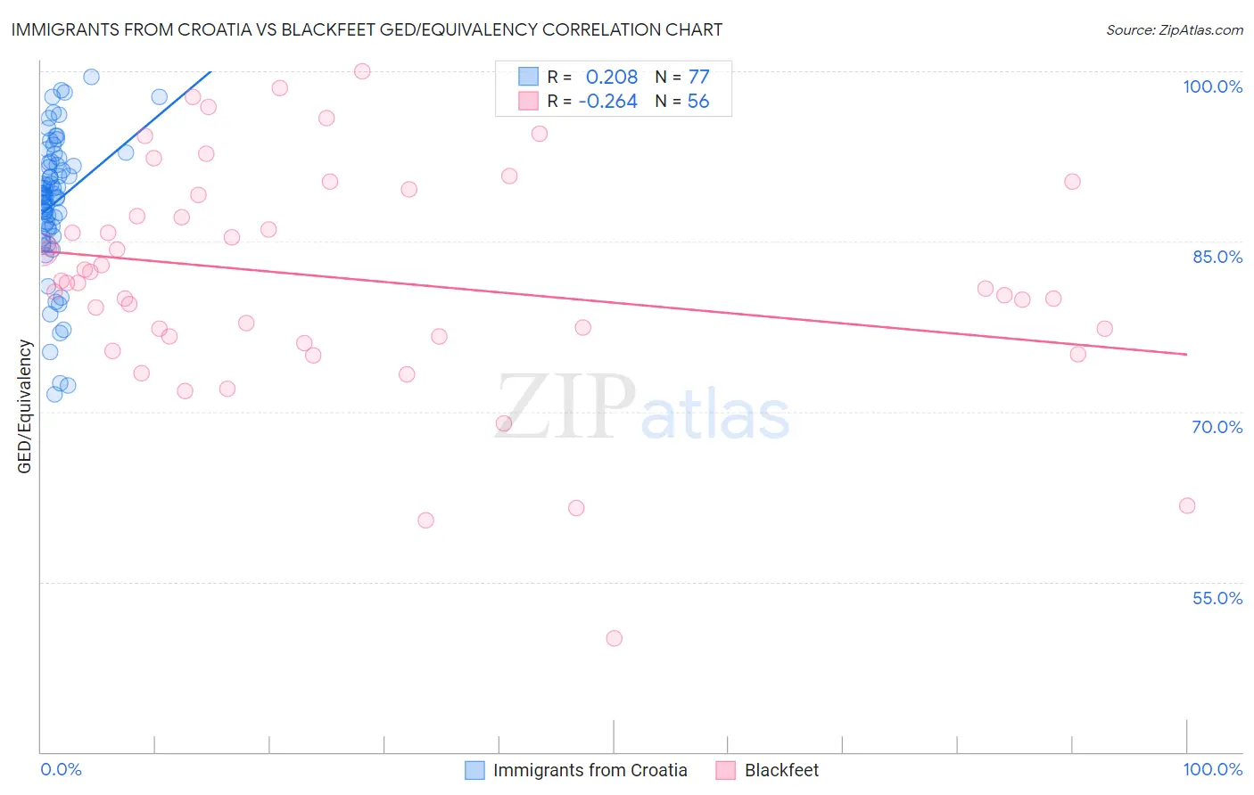 Immigrants from Croatia vs Blackfeet GED/Equivalency