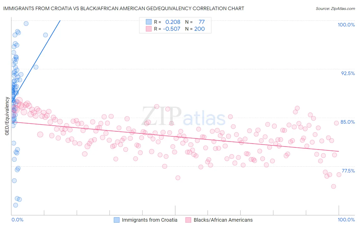 Immigrants from Croatia vs Black/African American GED/Equivalency