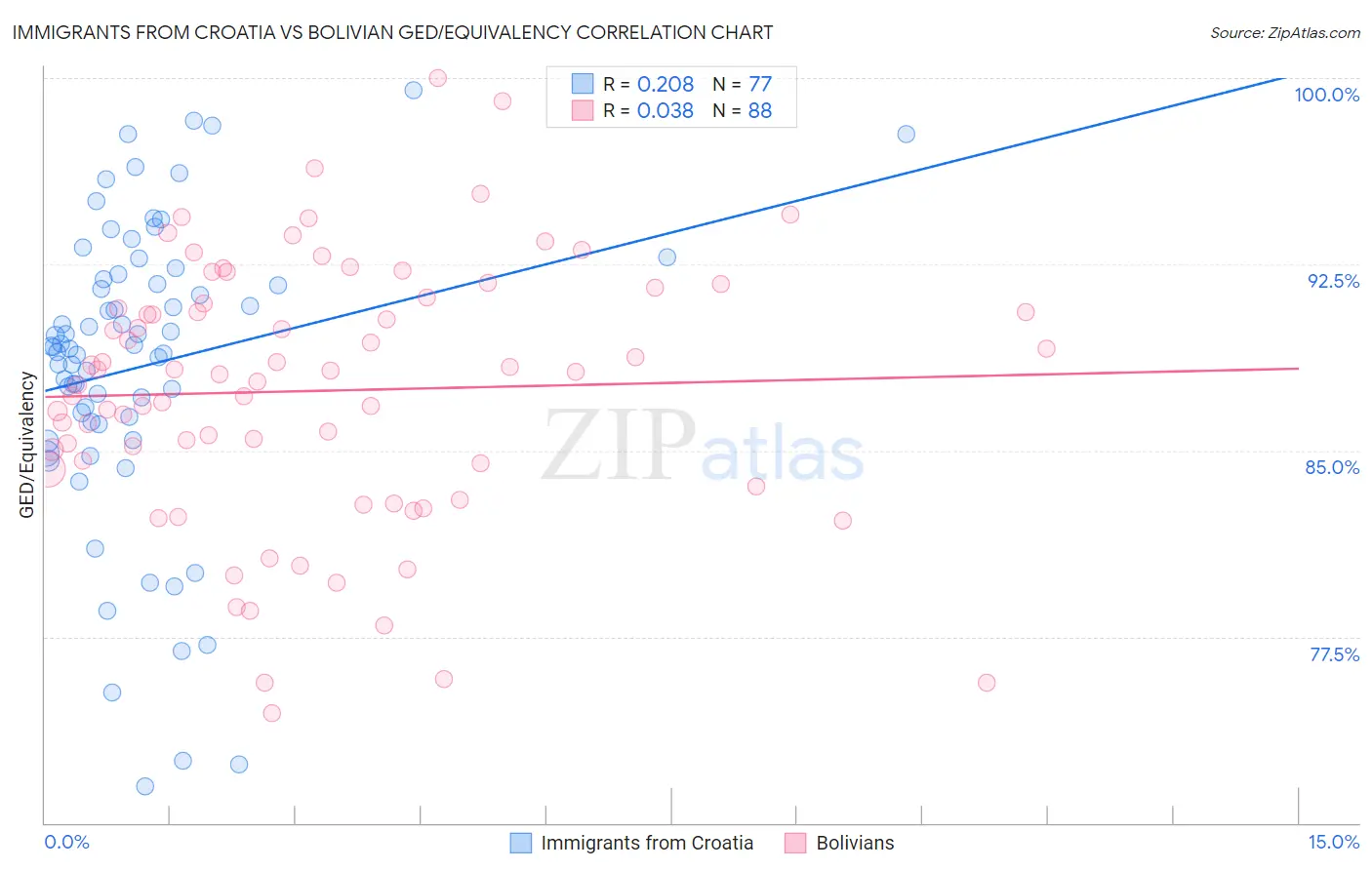 Immigrants from Croatia vs Bolivian GED/Equivalency