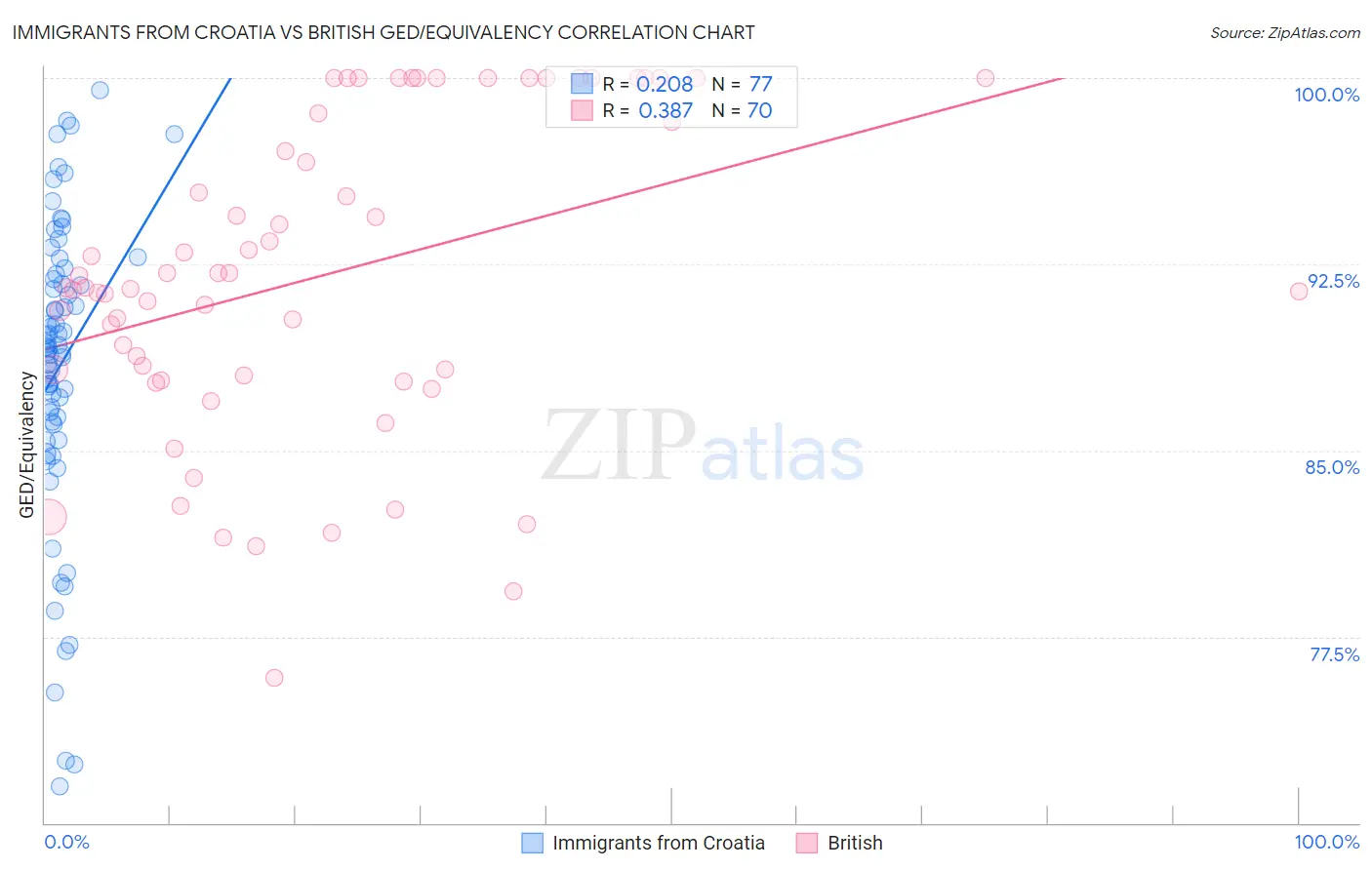 Immigrants from Croatia vs British GED/Equivalency