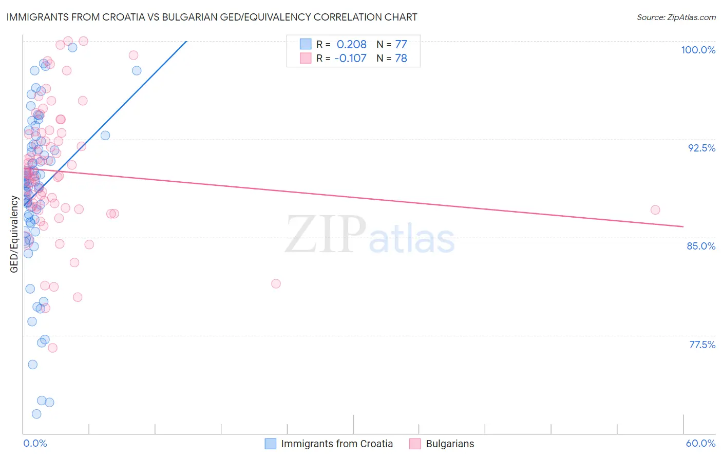 Immigrants from Croatia vs Bulgarian GED/Equivalency