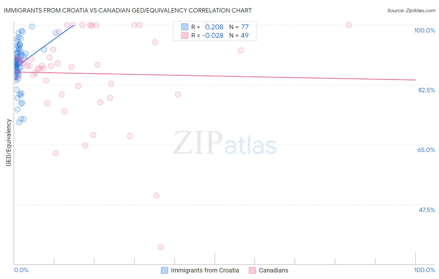 Immigrants from Croatia vs Canadian GED/Equivalency