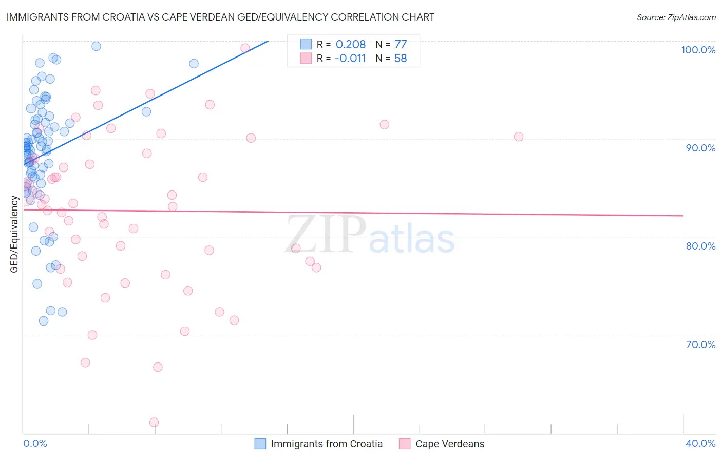 Immigrants from Croatia vs Cape Verdean GED/Equivalency