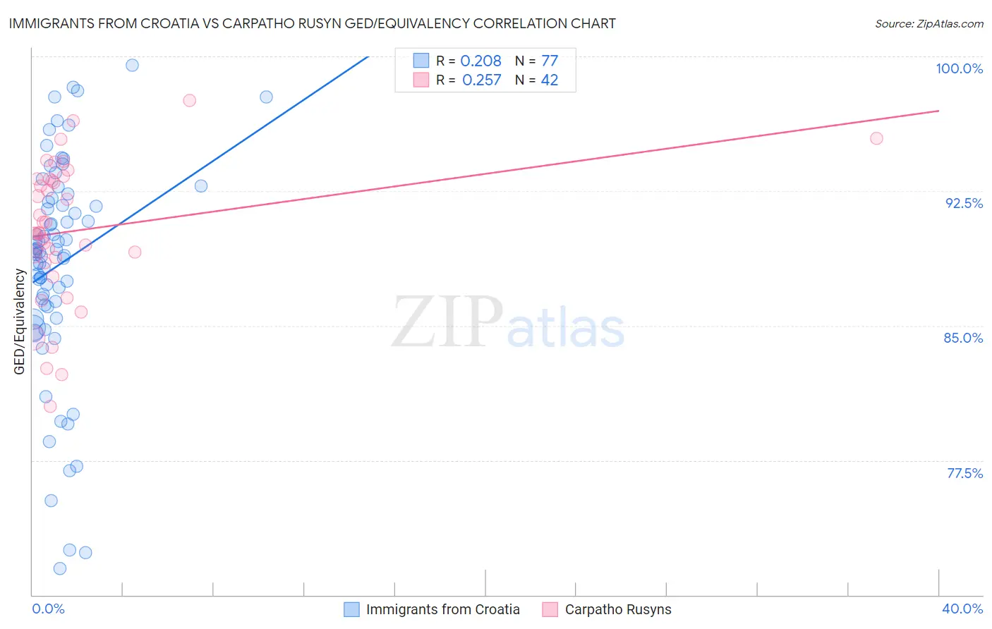 Immigrants from Croatia vs Carpatho Rusyn GED/Equivalency