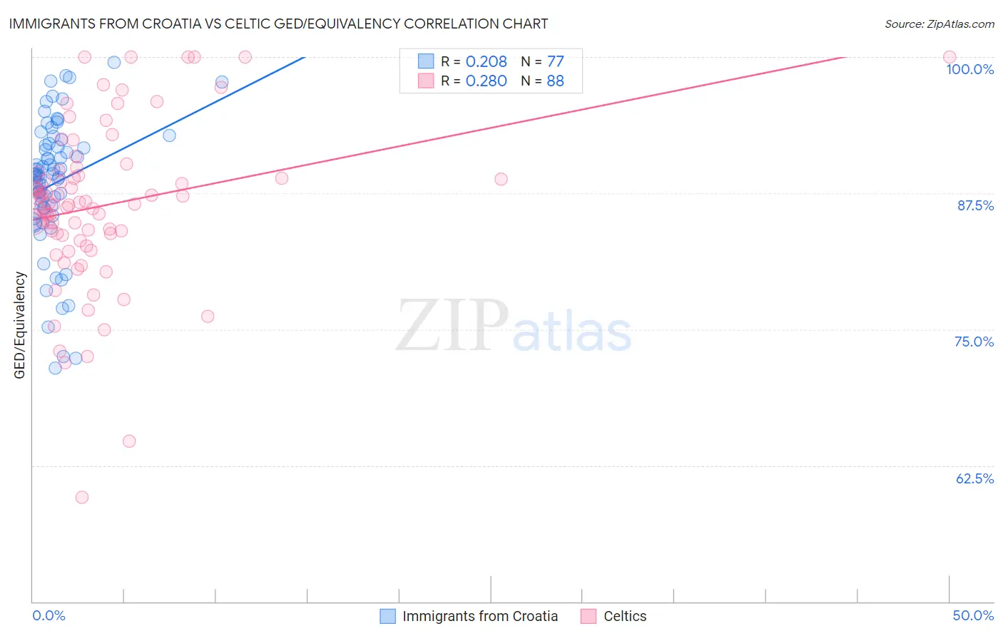 Immigrants from Croatia vs Celtic GED/Equivalency
