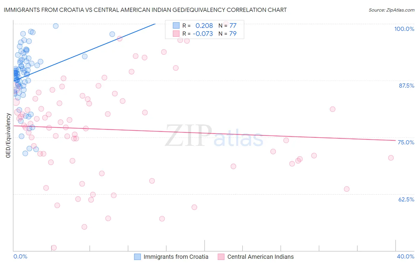 Immigrants from Croatia vs Central American Indian GED/Equivalency